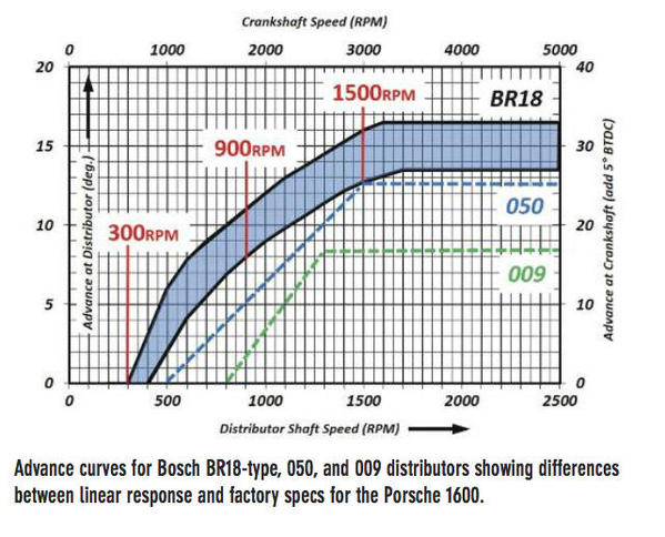 BoschBR18AdvanceCurve