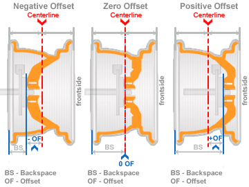 wheel-offset-backspace