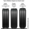 tire-pressure-impact-on-tread-wear