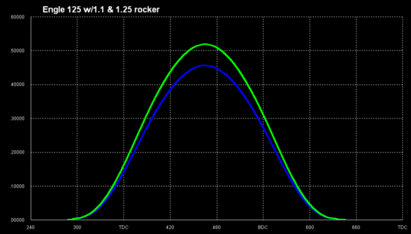 Rocker comparison W125 with 1.1 and 1.25