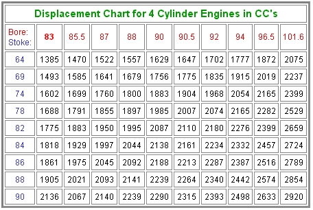 Engine displacement chart